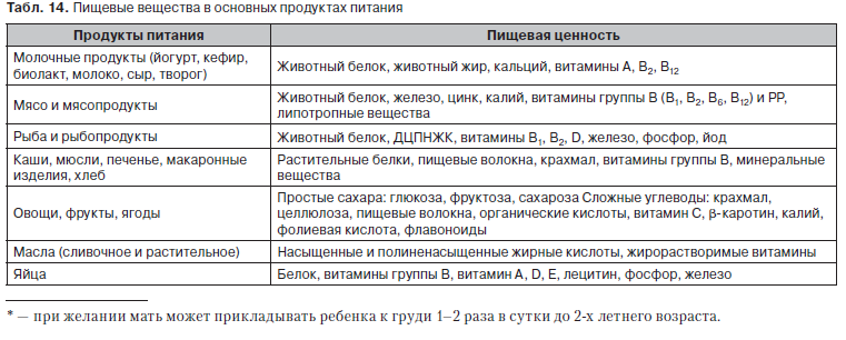 Основные продукты и их пищевая ценность