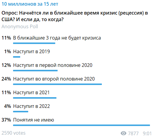 Источник - опрос в телеграм канале автора t.me/za15let10mln