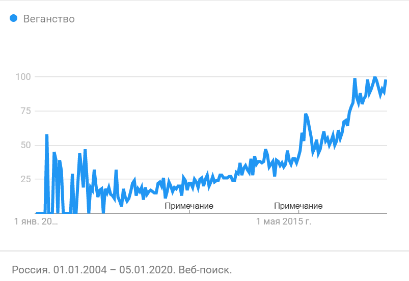 Вегетарианство и веганство как альтернатива статинам