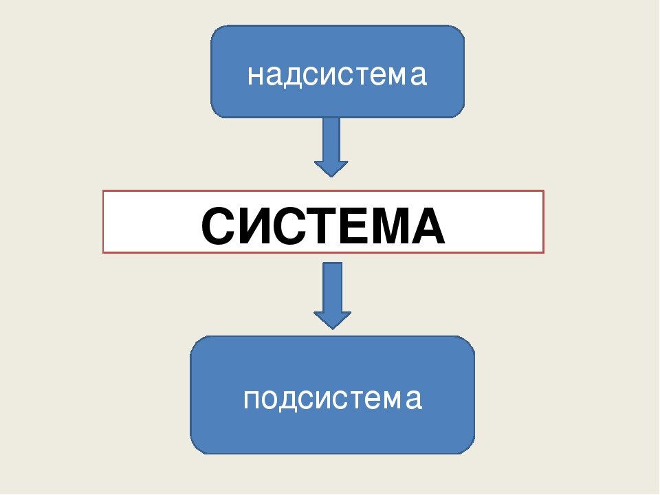 Системы и подсистемы. Надсистема и подсистема. Над система под система. Надсистема и подсистема в информатике. Система и надсистема примеры.