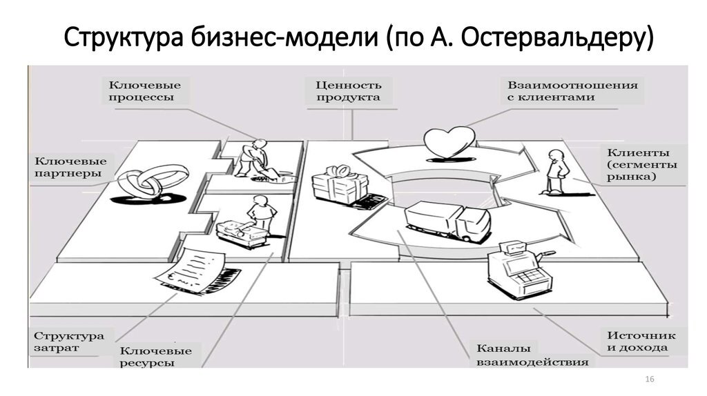 Бизнес модель Остервальдера и Пинье. Структура бизнес модели по Остервальдеру.