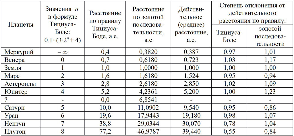 Правило тициуса боде презентация