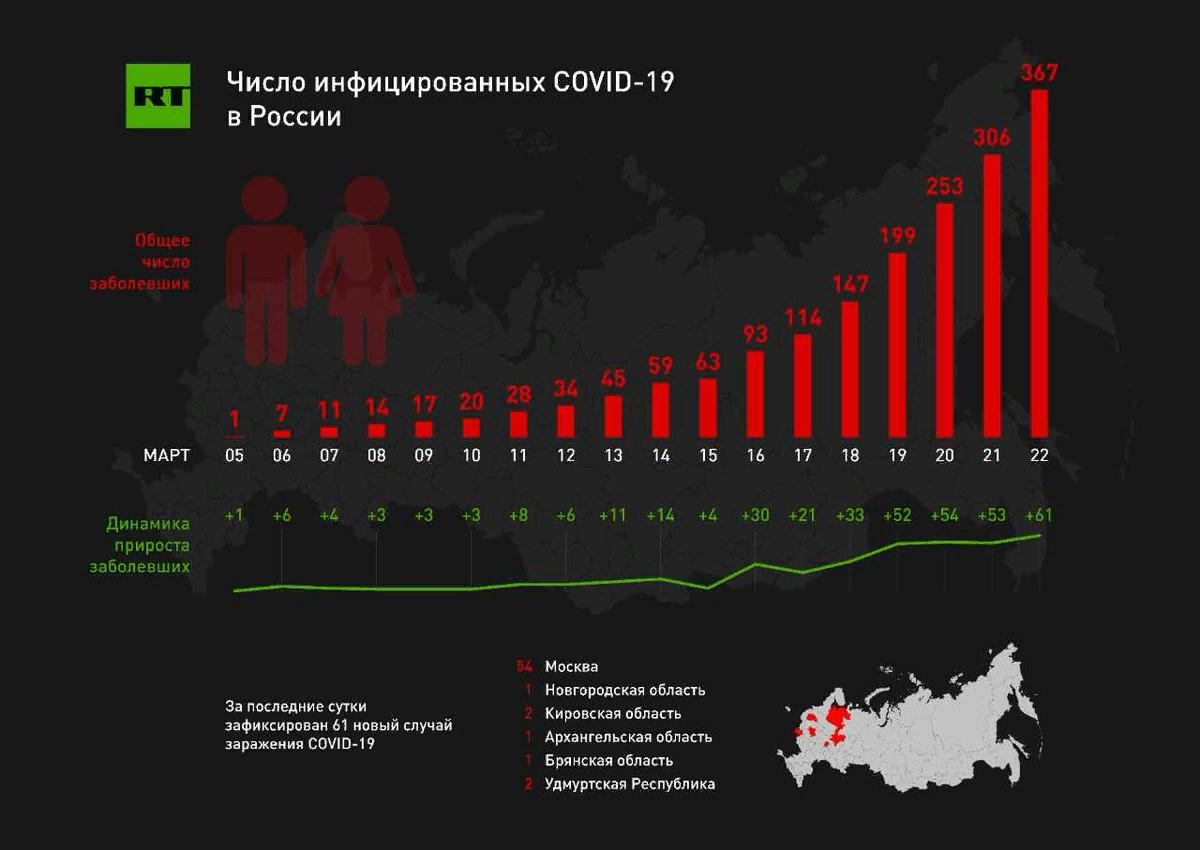 Сколько заболевающих на сегодня. Статистика коронавируса в России. Статистика заболевших в России. Статистика на сегодняшний день. Динамика короновируса в Росси.