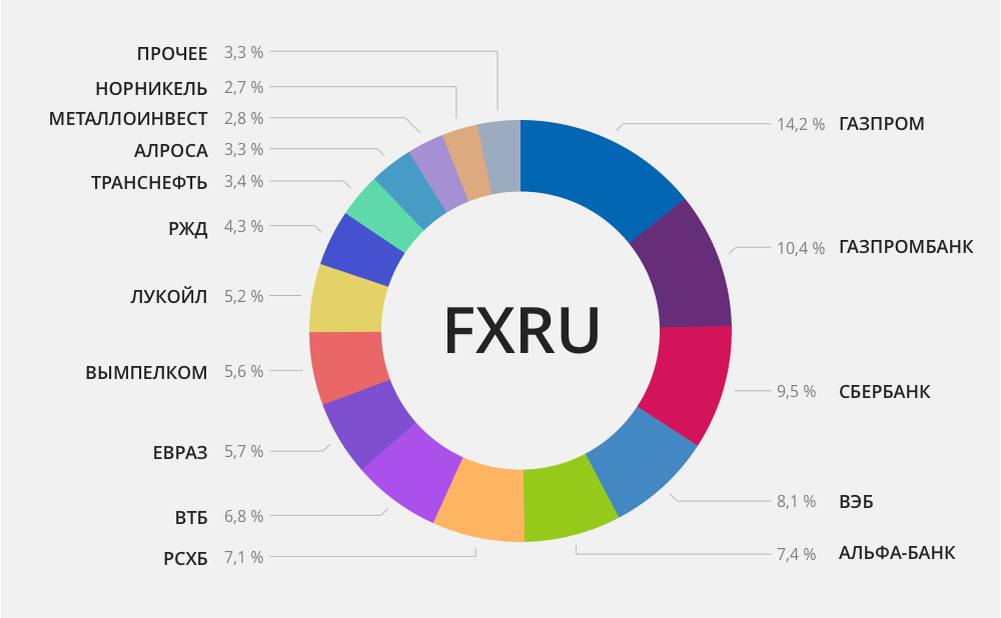 Состав FXRU ETF. Источник: https://finex-etf.ru/upload/medialibrary/79b/79b6caf9c465729dd2516795653d6071.png