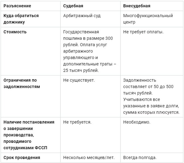 Банкротство физических через мфц какие документы. Отличия судебной и внесудебной процедур банкротства. Судебные процедуры банкротства. Судебное и внесудебное банкротство физических лиц. Заявление на банкротство через МФЦ образец.