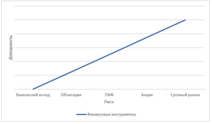 График соотношения доходности и риска финансовых инструментов