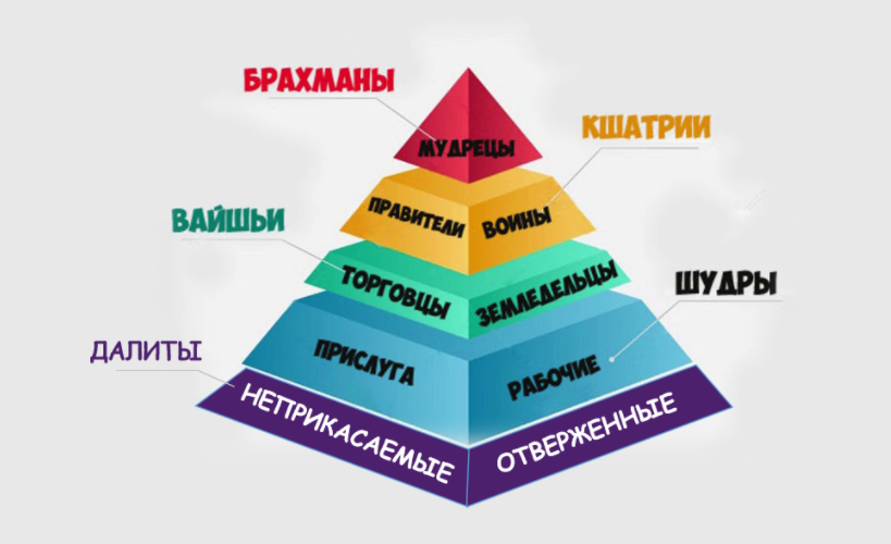Все касты индии