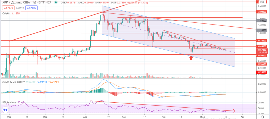 Дневной график XRP/USD