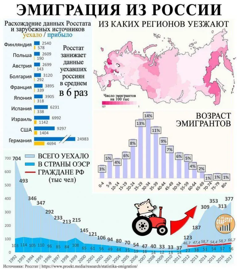 Российские данные. Эмиграция в Россию статистика по годам. Эмиграция из России 2021 статистика. Эмиграция по России статистика. Эмиграция из России статистика по годам 2020.