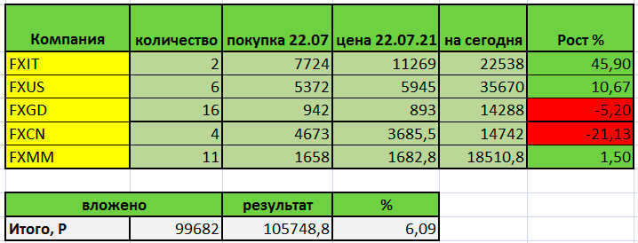 Наличие FXIT явно вытянуло портфель в зеленую зону, ведь они выросли на 45% за последний год. Китайцы тянут вниз.