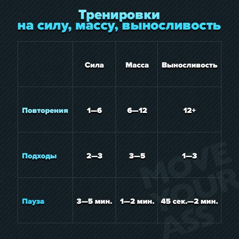 Подходами таблица. Подходы и повторения. Программа тренировок на силу. План тренировок на массу. План тренировок на выносливость.