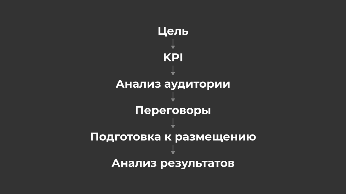 Что нужно делать до и после выхода рекламы у блогера? | Томиленко. SMM и  контент-маркетинг | Дзен