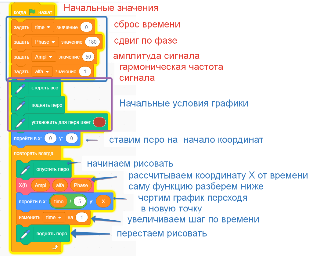 Рисуем на Scratch Фигуры Лиссажу. | Робототехника | Дзен