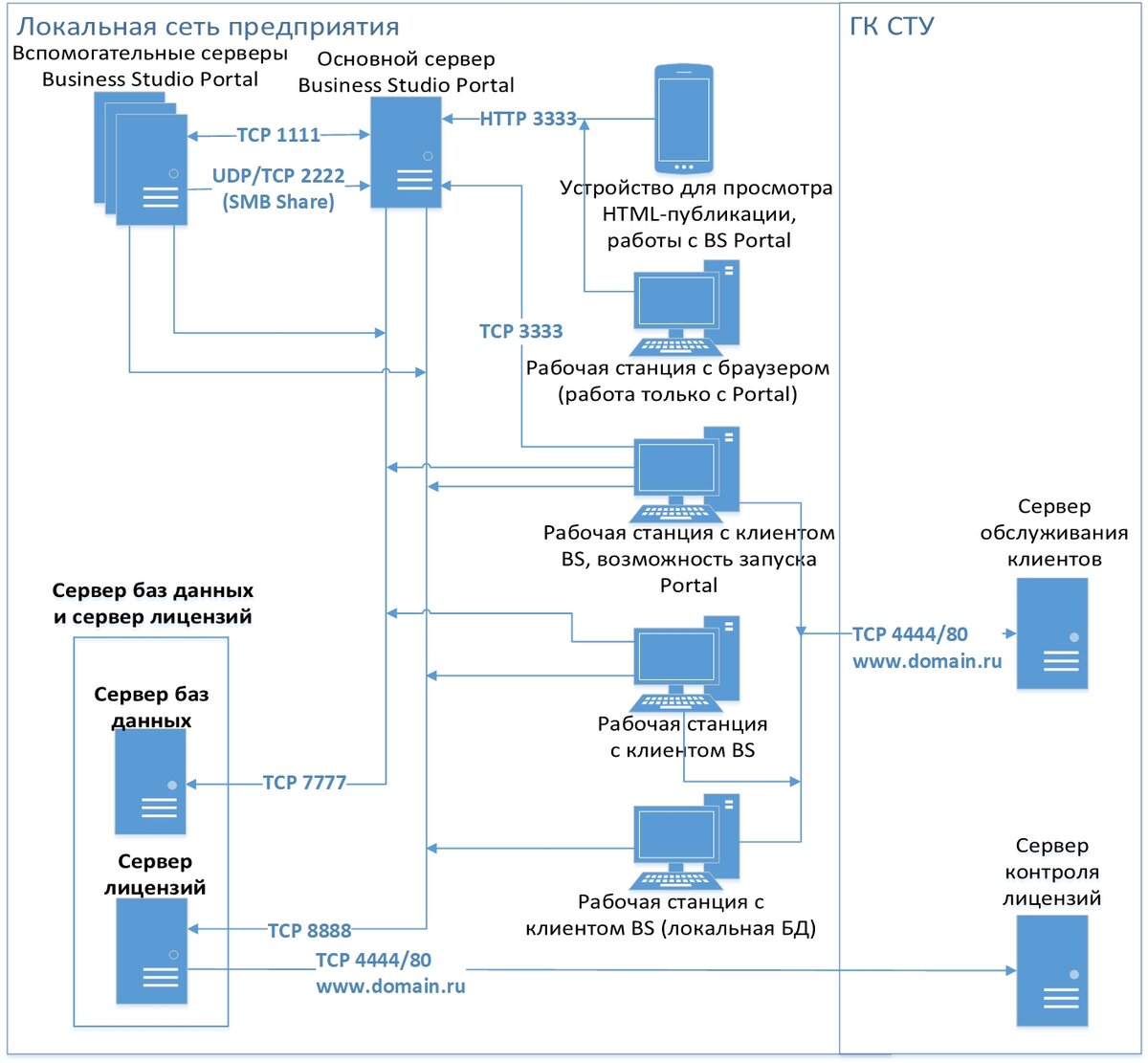 Рис. 2. Архитектурная модель программного продукта (на примере Business Studio)