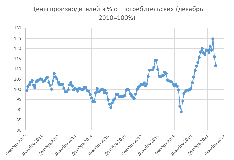 Индекс цен производителей по годам