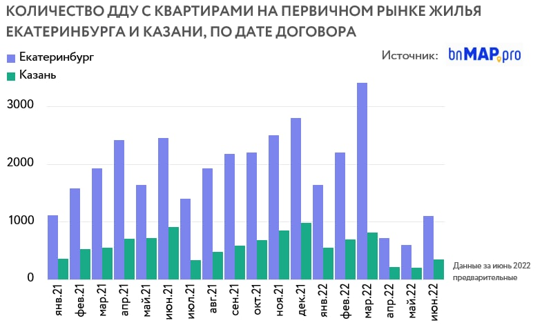 Анализ рынка новостроек