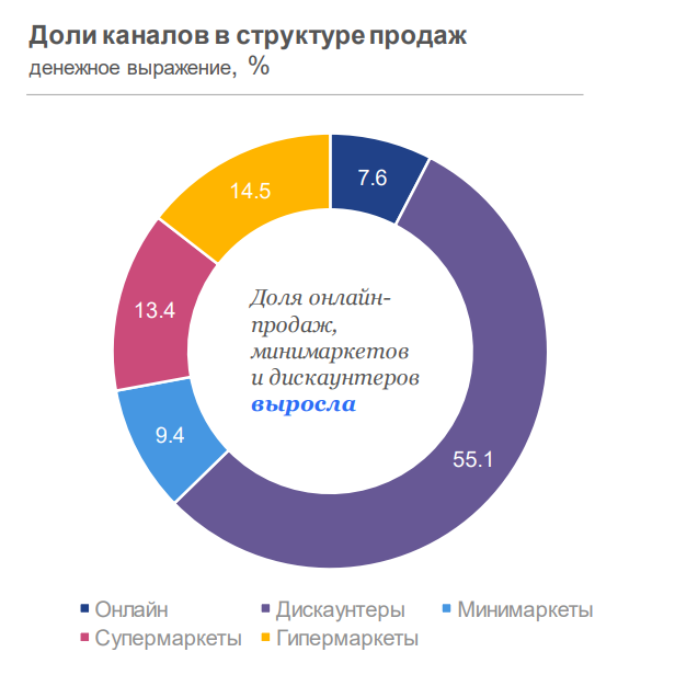 Источник: динамика омниканального рынка = данные розничных сетей (Скантрек) и данные аудита онлайн-рынка NielsenIQ, 12 месяцев по апрель 2023 года.