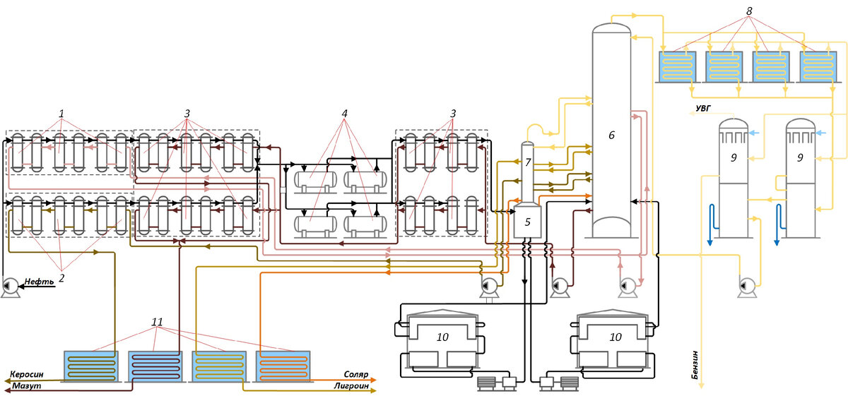 Принципиальная схема двукратного испарения с предварительной эвапорацией - «Советской трубчатки»: 1 – теплообменники циркуляционного орошения; 2 – теплообменники керосина; 3 – теплообменники мазута; 4 – дегидраторы; 5 – предварительный эвапоратор; 6 – ректификационная колонна; 7 – отпарная колонна; 8 – конденсатор бензина; 9 – скрубберы-водоотделители; 10 – трубчатые печи; 11 – теплообменники дистиллятов.