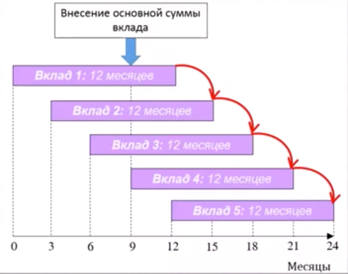 Лесенка вкладов (фото с сайта rostsber.ru)