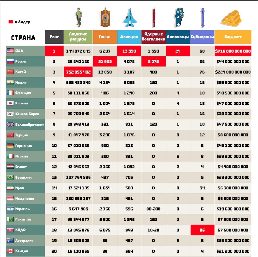 Самые сильные государства. Самая сильная армия в мире.