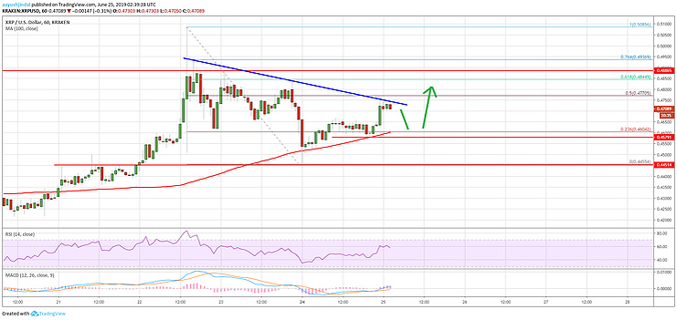 График кураса Ripple 25.06.2019