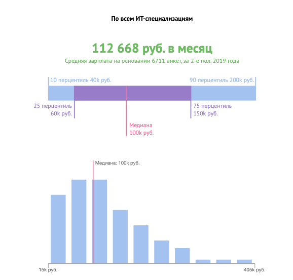 Зарплата IT специалиста в России