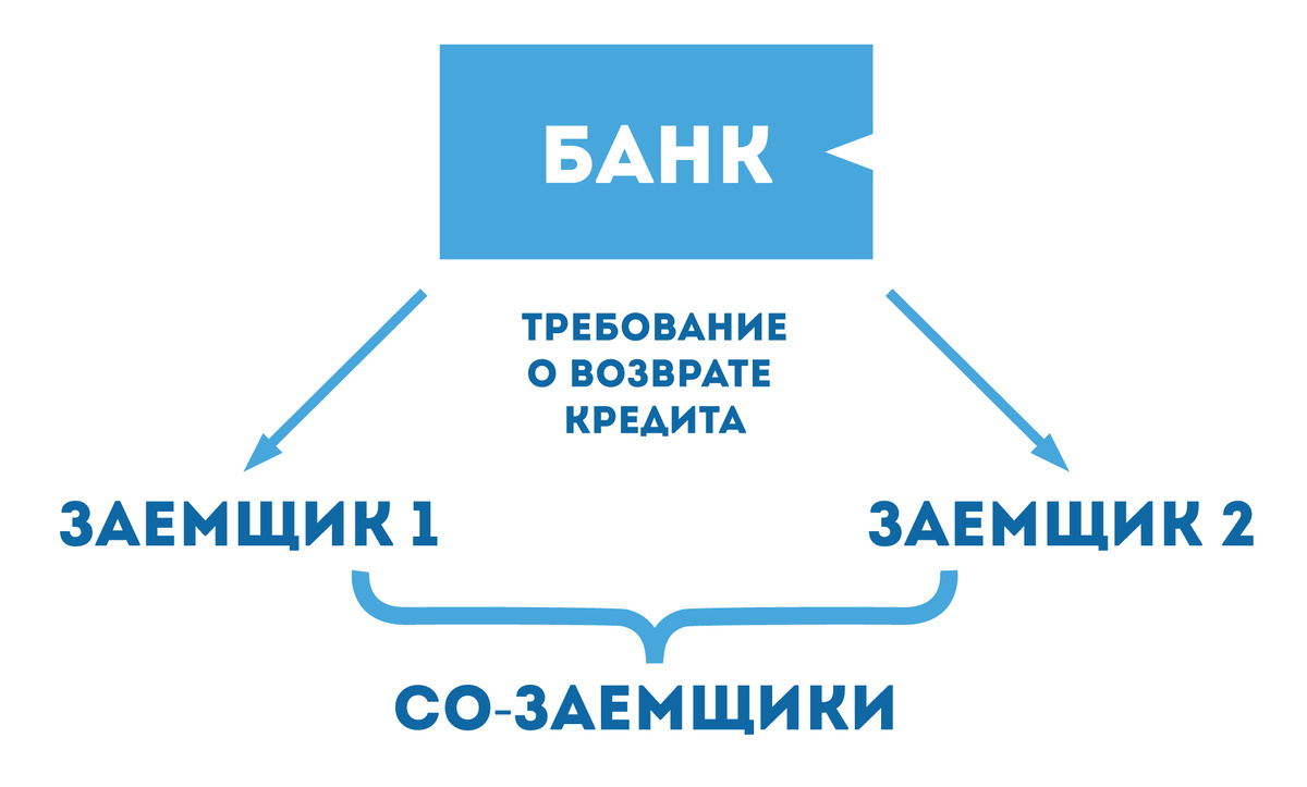 Схема 1. Созаемщики