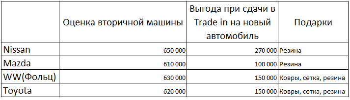 В Nissan X-Trail, Mazda CX-5, WW Tiguan, Toyota Rav 4 