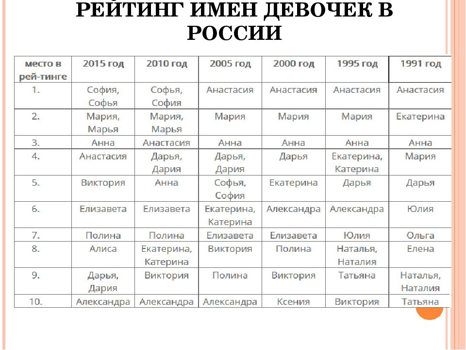 Популярные клички в россии. Популярные имена для девочек. Популярные именамдевочек. Самые популярные имена девушек. Самые популярные имена для девочек.