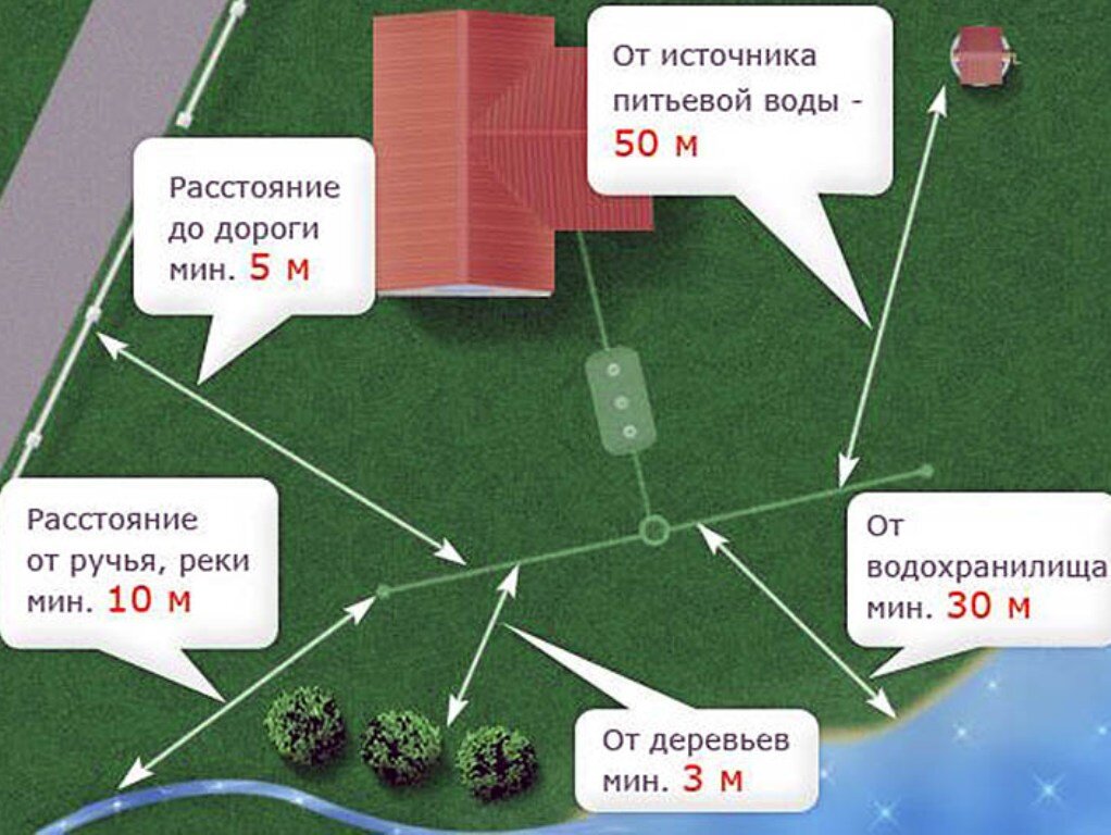 Правила размещения дома на участке. Схема установки септика и скважины на участке. Норматив расположения септика на участке. Схема размещения септика на участке. Схема расположения септика на участке.