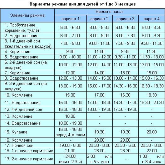 Режим дня для ребенка до 1 года - НЦЗД