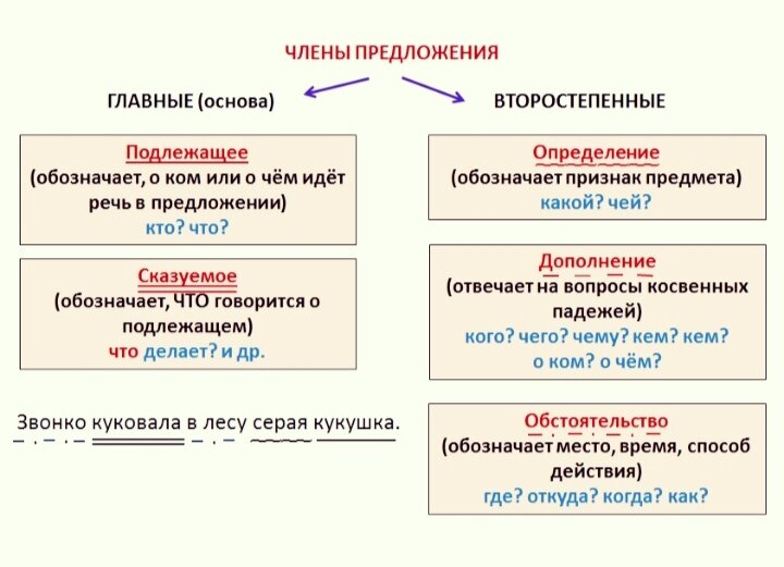 Ответы ivanovo-trikotazh.ru: что такое второстепенный член предложение