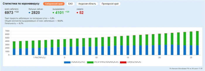 Количество заражений растет