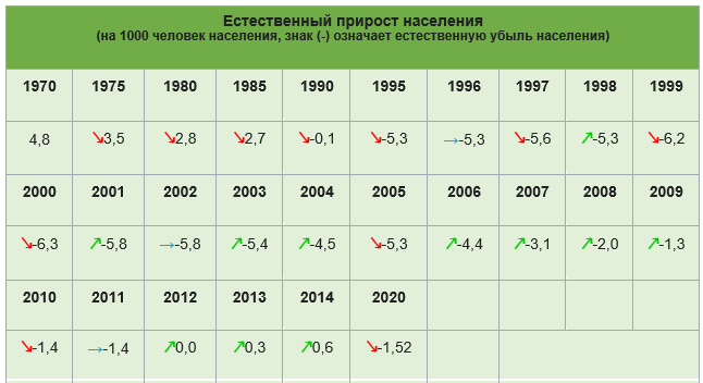 Естественный прирост населения восточной европы