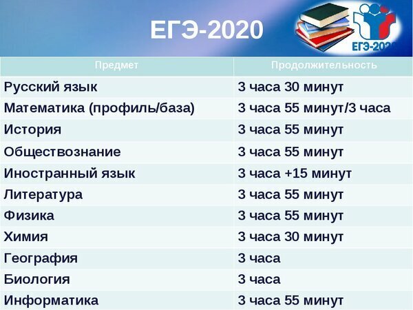 Время, отведенное на выполнение заданий ЕГЭ, по каждому предмету. Фотография взята из Интернета.