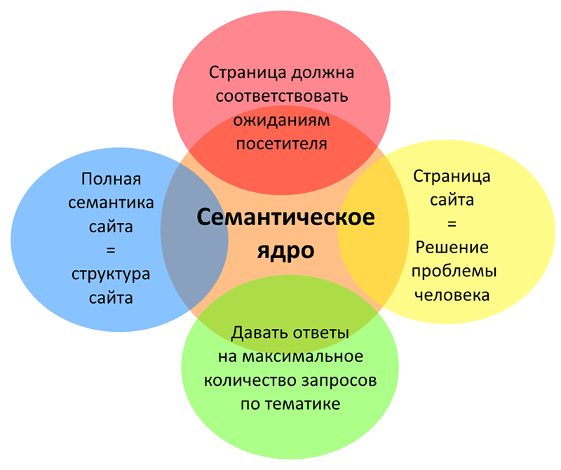 Проверка семантического ядра для seo-продвижения сайта