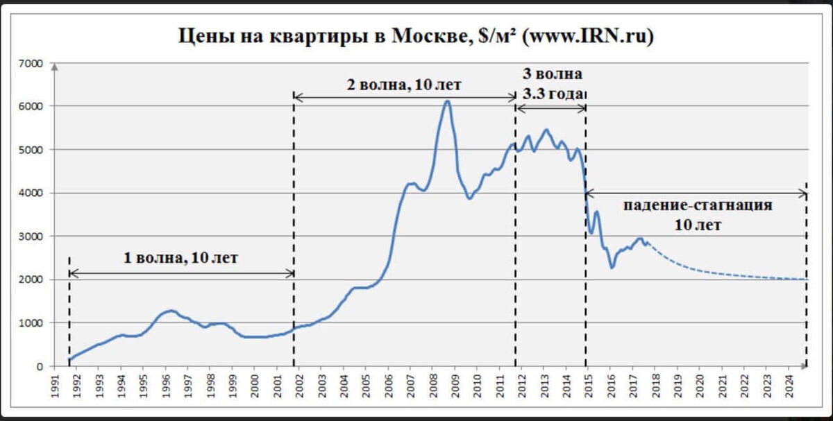График цена на недвижимость в Москве