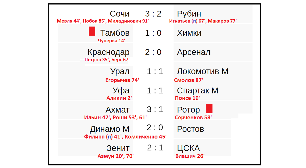 Чемпионат России по футболу (РПЛ). Результаты 3 тура, таблица, расписание.  | Алекс Спортивный * Футбол | Дзен