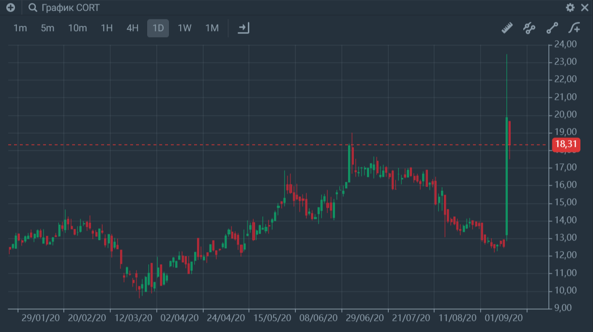 Corcept Therapeutics Inc