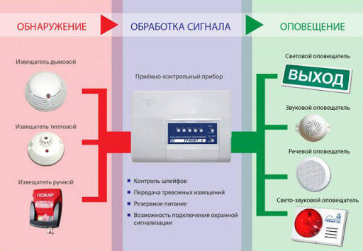 Автоматическая установка пожарной сигнализации. Необходимость установки и содержания в исправном состоянии.