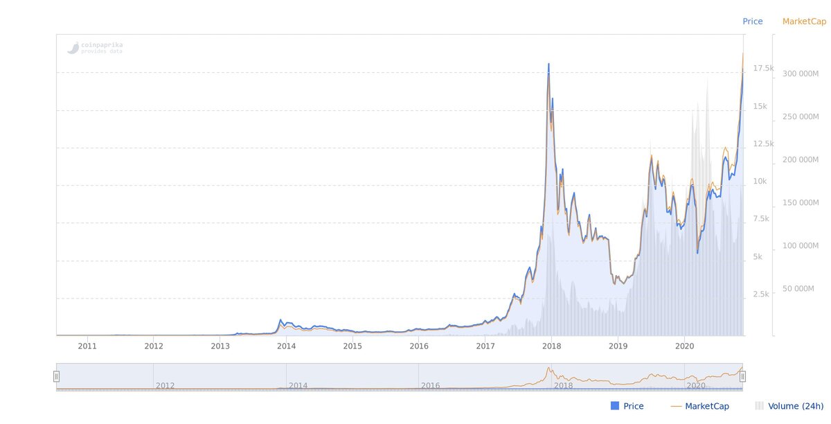 График цены Биткоина с сайта: https://coinpaprika.com/
