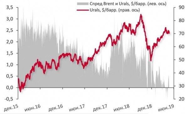 Красная линия — цена на нефть Urals, на сколько она превышает планку бюджетного правила, столько и придёт прибыли Америке. Фото из открытого источника.