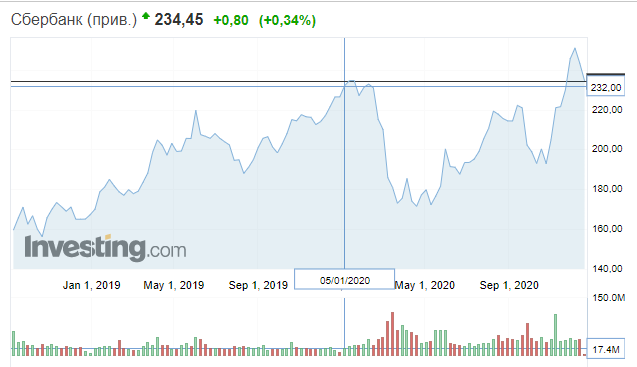 Привилегированные акции "СберБанка." Информация взята с сайта ru.investing.com.