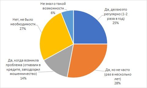 Запрашивали ли вы когда-нибудь свою кредитную историю?