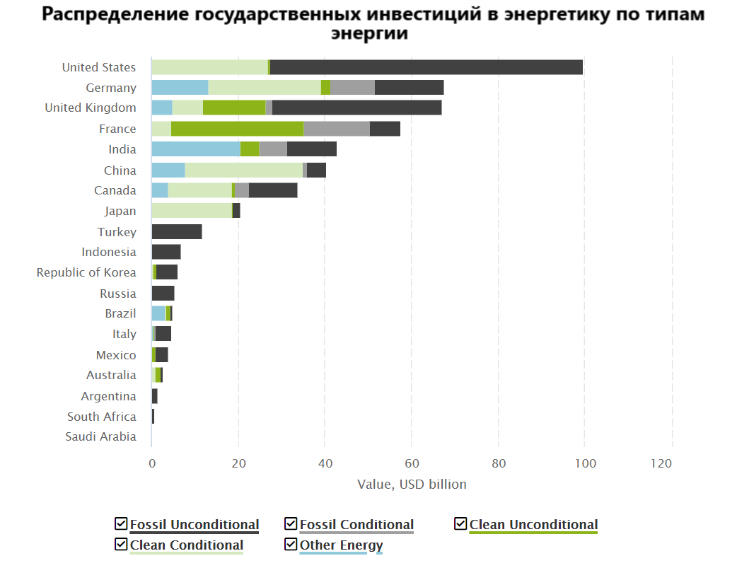 Источник: EnergyPolicyTracker.org, перевод автора