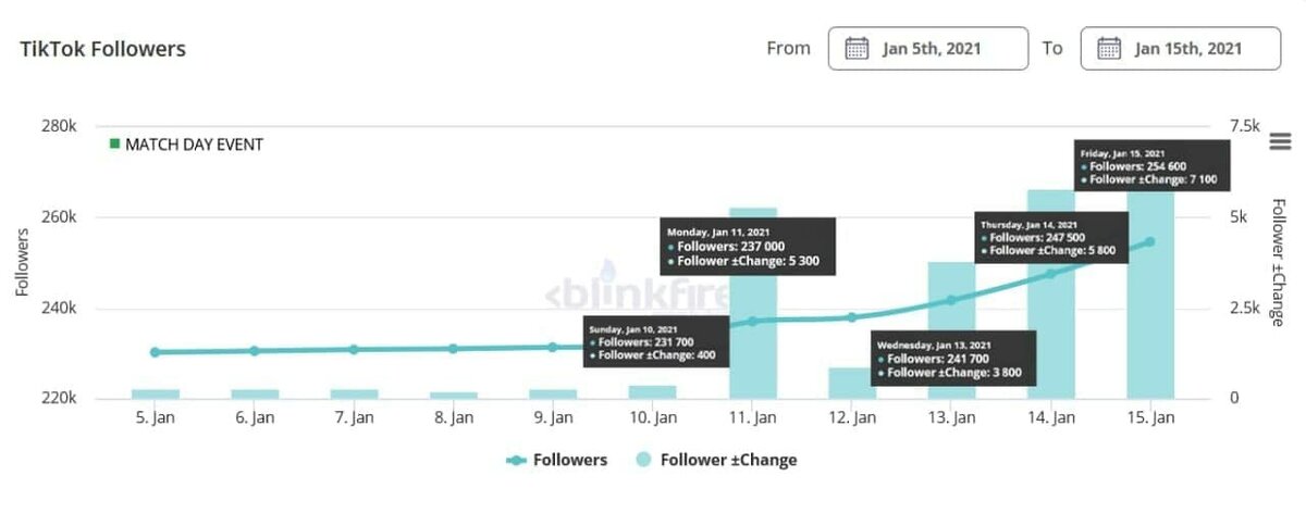 Рост подписчиков "Зенита" за 5 дней. Скрин из "Blinkfire Analytics"