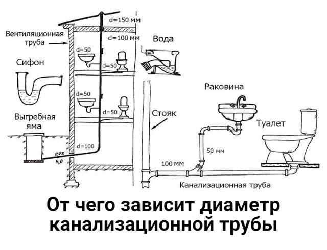 Виды и размеры пластиковых труб для канализационной системы