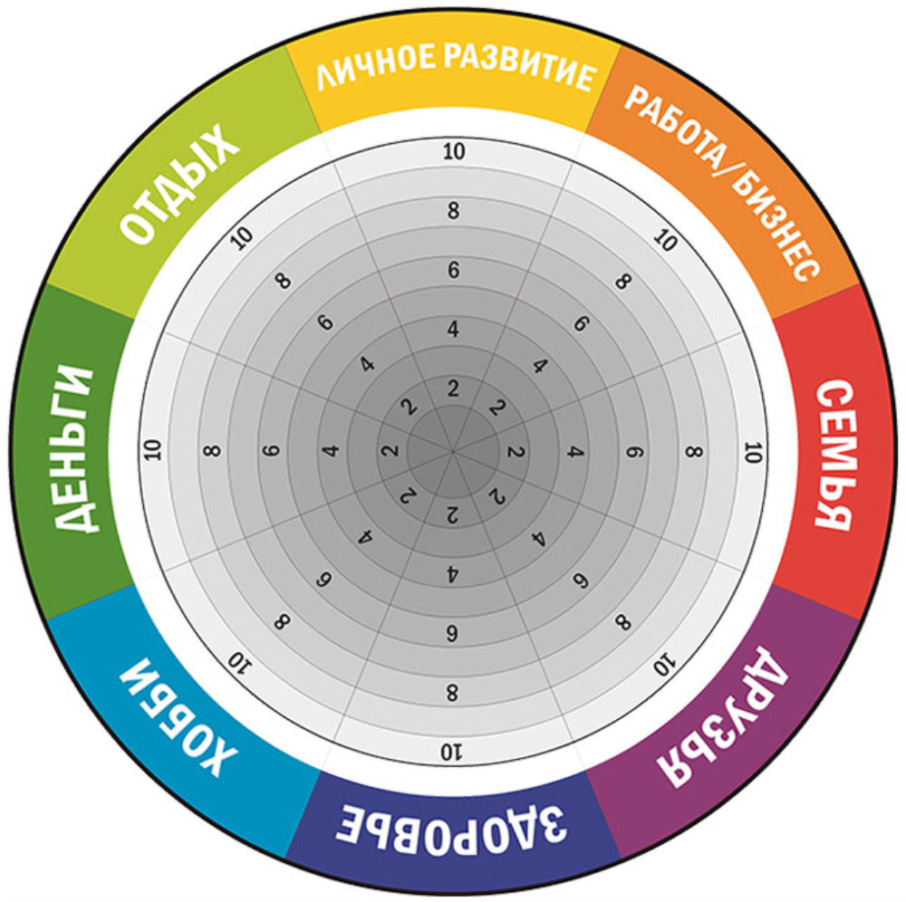 Колесо жизненного баланса. Метод анализа и планирования своей жизни. |  Дневник успеха | Дзен