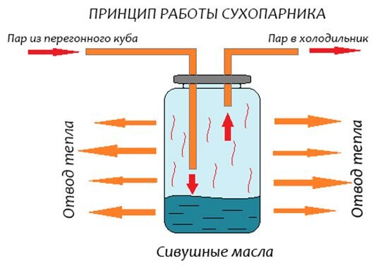 Экономим средства: делаем самогонный аппарат своими руками