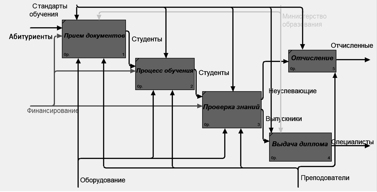 Схема процесса обучения в нотации IDEF0. Картинка из поиска Яндекс.